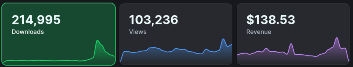 Modrinth dashboard showing downloads count in 2025 (215K!)